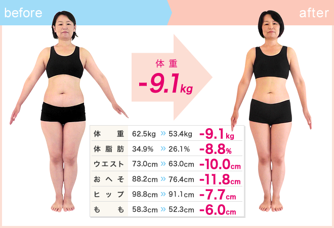 お客様の変化 65日コース